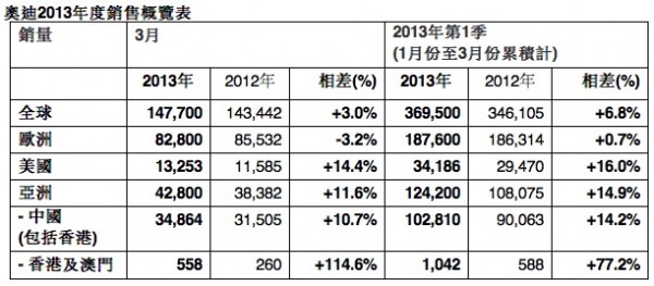 audi-2013-q1-sales-report