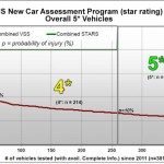 Tesla Model S 安全評級達 5.4 星 Tesla Model S 安全評級達 5.4 星