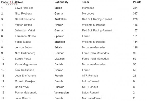 abu-dhabi-2014-driver-result-year