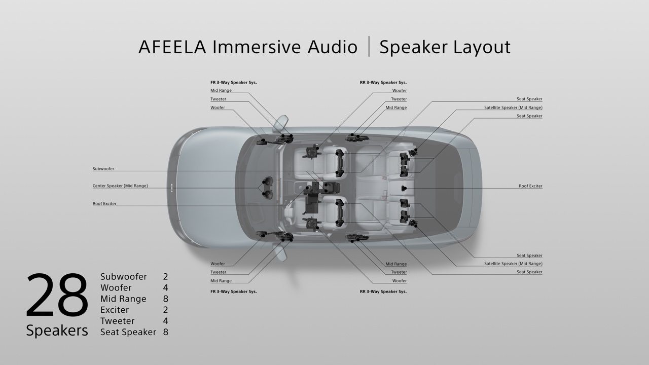 Sony Honda AFEELA 1 以 28 揚聲器重新定義「聽覺極限」